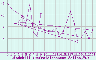 Courbe du refroidissement olien pour Kaisersbach-Cronhuette