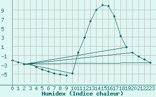 Courbe de l'humidex pour Douelle (46)