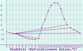 Courbe du refroidissement olien pour Douelle (46)
