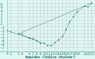 Courbe de l'humidex pour Gillam, Man.