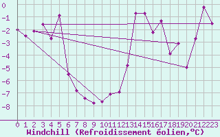 Courbe du refroidissement olien pour Grimsey