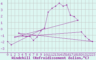 Courbe du refroidissement olien pour Izegem (Be)