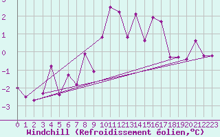 Courbe du refroidissement olien pour Mottec