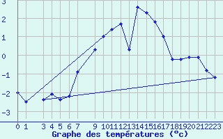 Courbe de tempratures pour Tynset Ii