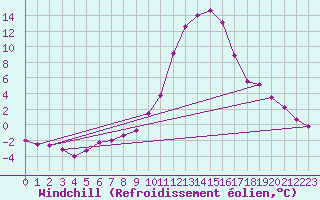 Courbe du refroidissement olien pour Goettingen