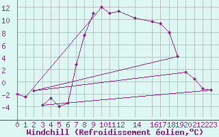 Courbe du refroidissement olien pour Sirdal-Sinnes