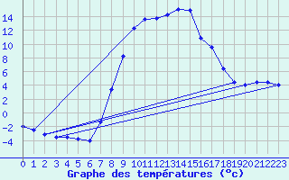 Courbe de tempratures pour Ebnat-Kappel