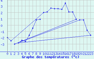 Courbe de tempratures pour Hjerkinn Ii