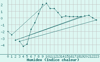 Courbe de l'humidex pour Floda