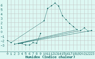 Courbe de l'humidex pour Bergn / Latsch