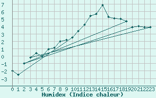 Courbe de l'humidex pour Thorshavn