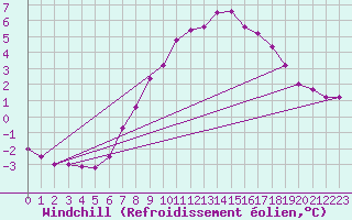 Courbe du refroidissement olien pour List / Sylt