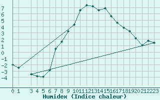 Courbe de l'humidex pour Oslo-Blindern