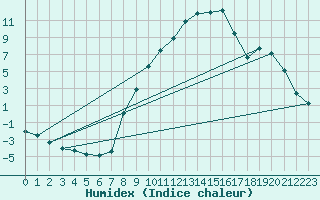 Courbe de l'humidex pour Lienz