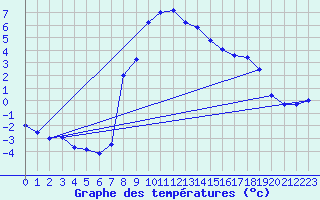Courbe de tempratures pour Graz Universitaet