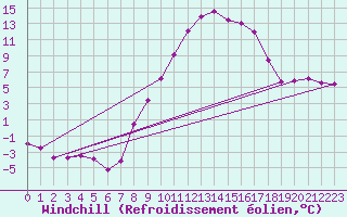 Courbe du refroidissement olien pour Delemont