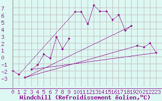 Courbe du refroidissement olien pour Brunnenkogel/Oetztaler Alpen