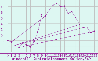 Courbe du refroidissement olien pour Zermatt