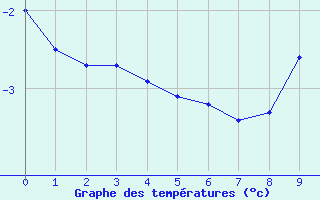 Courbe de tempratures pour Trets (13)