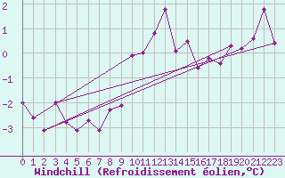 Courbe du refroidissement olien pour Chieming