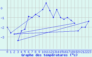 Courbe de tempratures pour Pilatus