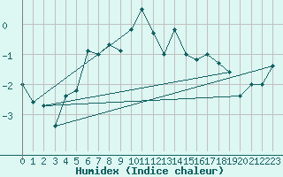 Courbe de l'humidex pour Pilatus