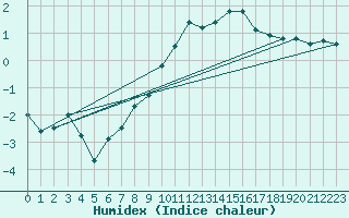 Courbe de l'humidex pour Kronach