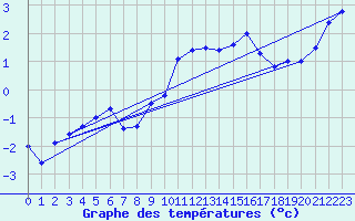 Courbe de tempratures pour Tesseboelle