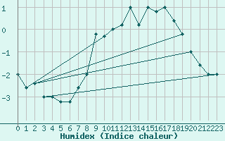 Courbe de l'humidex pour Paganella