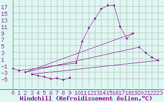 Courbe du refroidissement olien pour Sisteron (04)