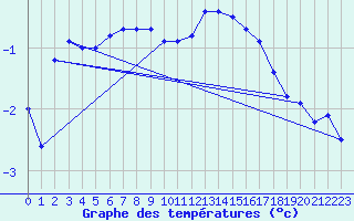 Courbe de tempratures pour Sonnblick - Autom.