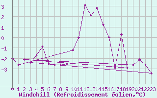 Courbe du refroidissement olien pour Boltigen