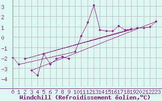 Courbe du refroidissement olien pour Rnenberg