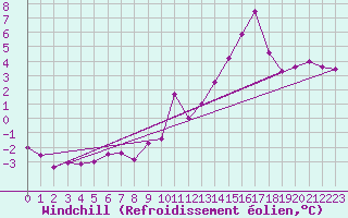 Courbe du refroidissement olien pour Tromso Skattora