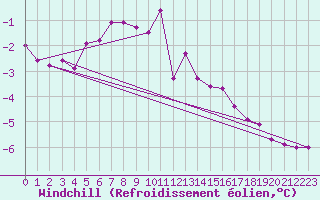 Courbe du refroidissement olien pour Salen-Reutenen