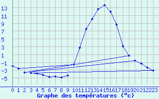 Courbe de tempratures pour Lans-en-Vercors (38)