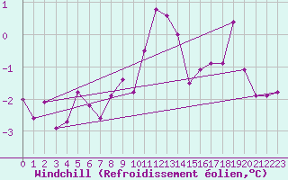 Courbe du refroidissement olien pour Leconfield