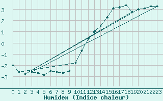 Courbe de l'humidex pour Mont-Aigoual (30)