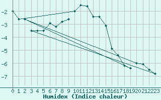 Courbe de l'humidex pour Tarcu Mountain