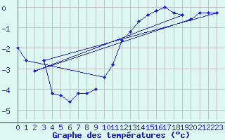 Courbe de tempratures pour Valleroy (54)