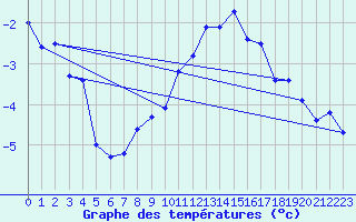 Courbe de tempratures pour Kvitfjell