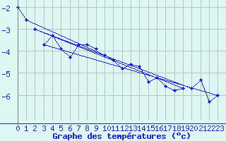 Courbe de tempratures pour Naluns / Schlivera