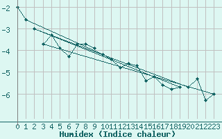 Courbe de l'humidex pour Naluns / Schlivera