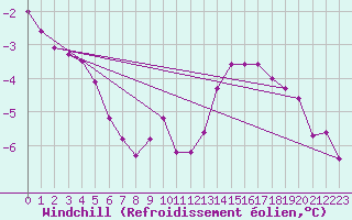 Courbe du refroidissement olien pour Olands Sodra Udde