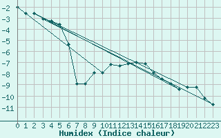 Courbe de l'humidex pour Les Diablerets