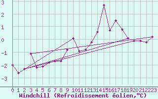 Courbe du refroidissement olien pour Montrodat (48)