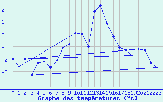 Courbe de tempratures pour Jungfraujoch (Sw)