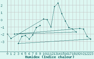 Courbe de l'humidex pour Jungfraujoch (Sw)