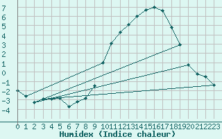 Courbe de l'humidex pour Argentan (61)