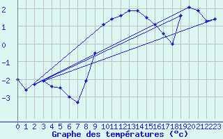 Courbe de tempratures pour Simplon-Dorf